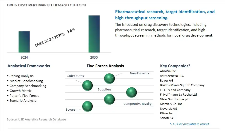 Drug Discovery Industry- Market Size, Share, Trends, Growth Outlook